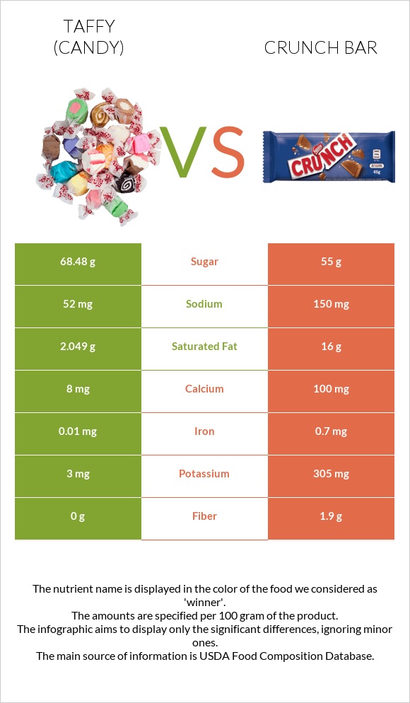 Taffy (candy) vs Crunch bar infographic