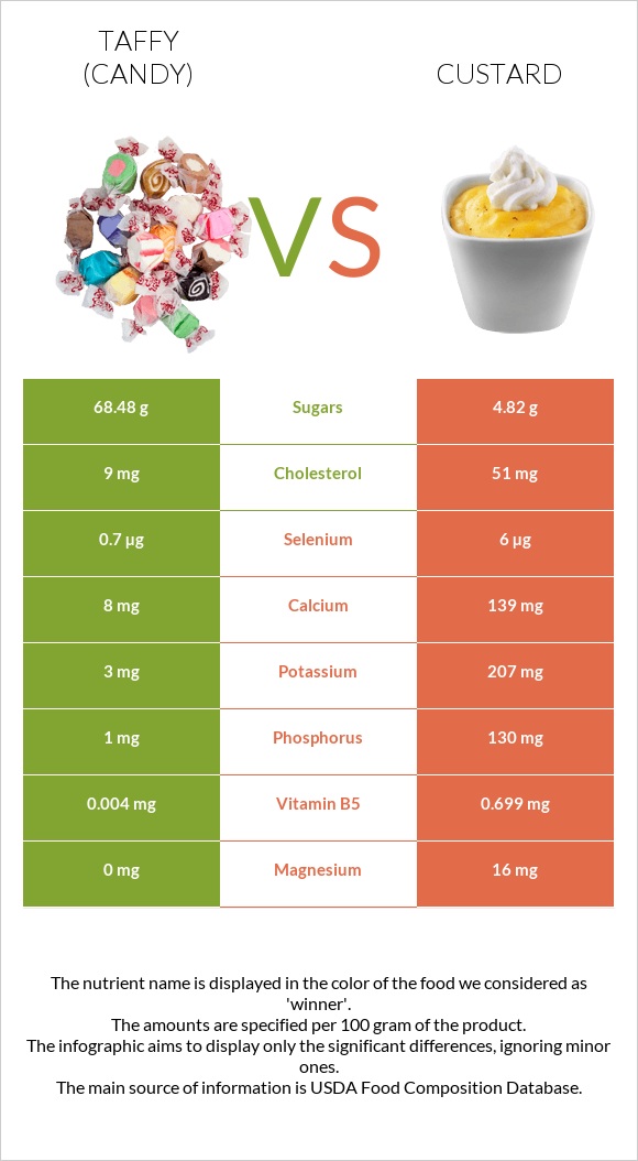 Taffy (candy) vs Custard infographic