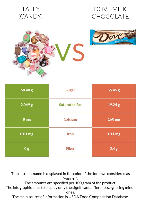 Taffy (candy) vs Dove milk chocolate infographic