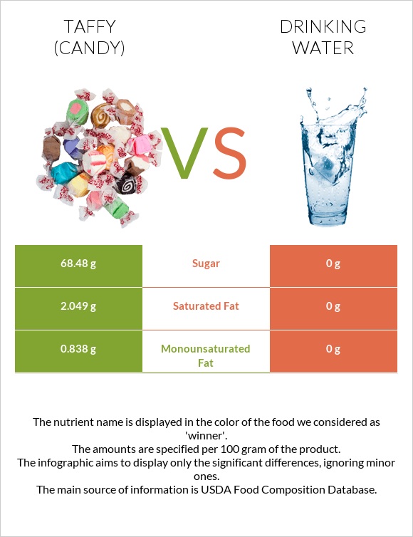 Taffy (candy) vs Drinking water infographic