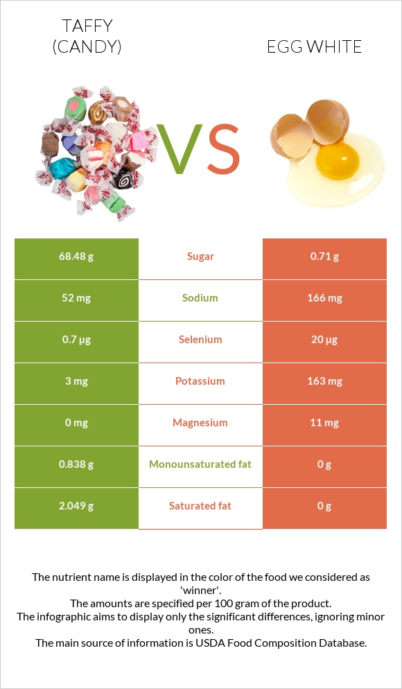 Taffy (candy) vs Egg white infographic