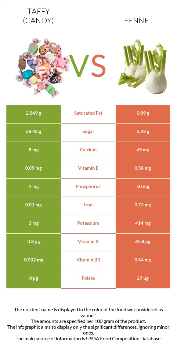 Taffy (candy) vs Fennel infographic