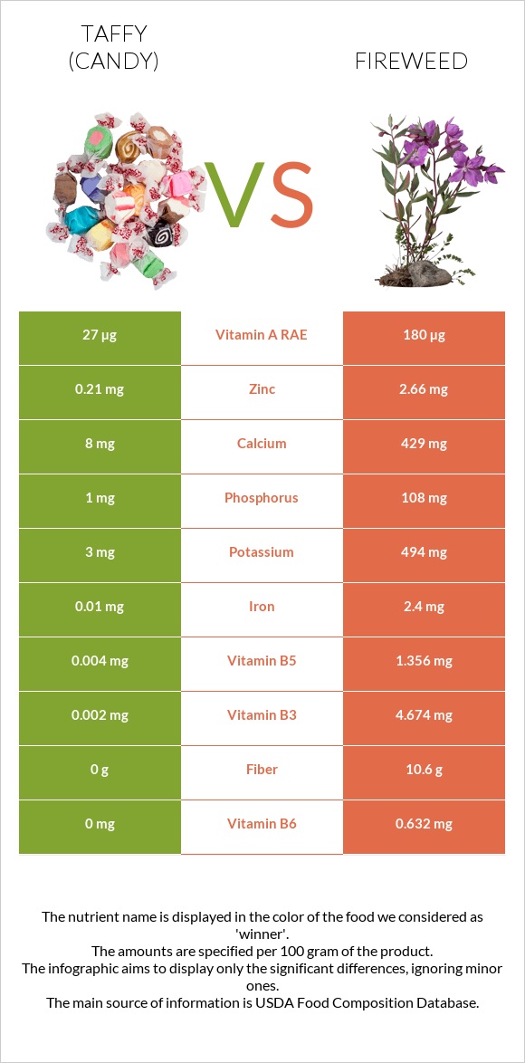 Taffy (candy) vs Fireweed infographic