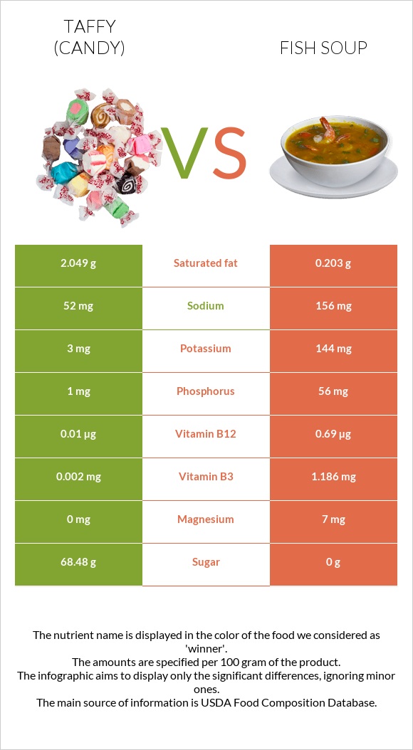 Taffy (candy) vs Fish soup infographic