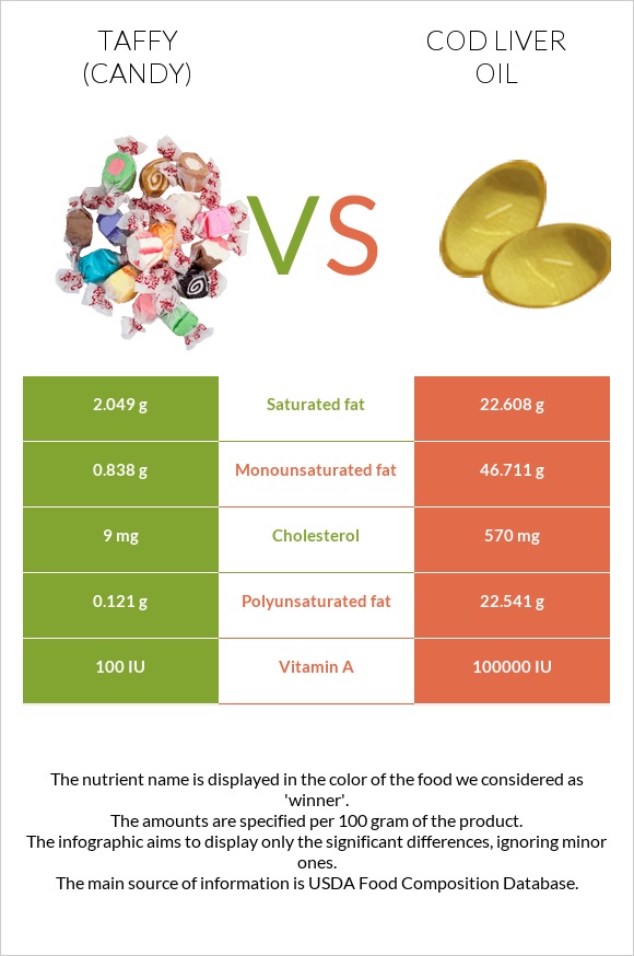 Taffy (candy) vs Cod liver oil infographic