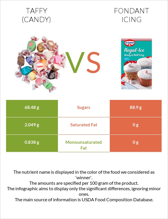 Taffy (candy) vs Fondant icing infographic