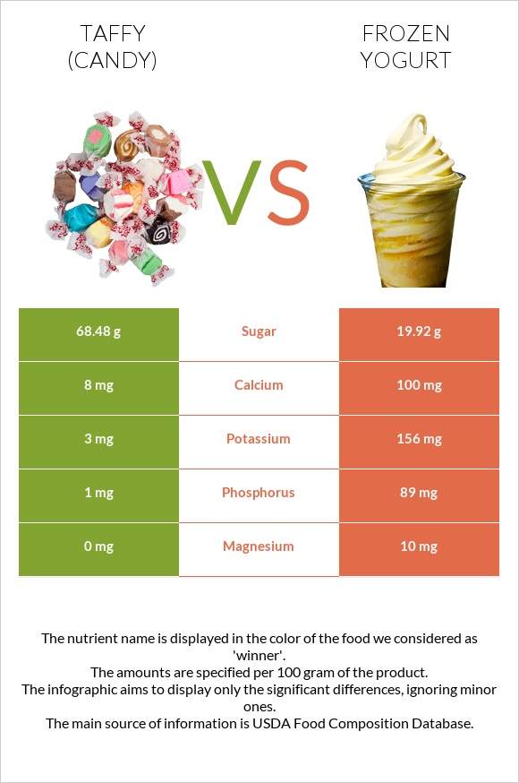 Taffy (candy) vs Frozen yogurt infographic