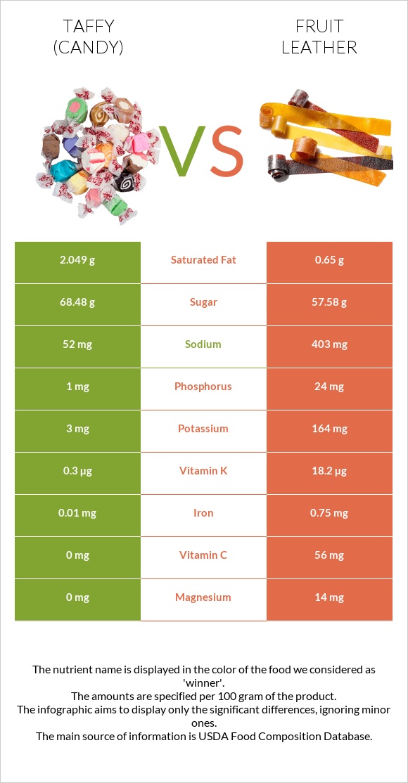 Taffy (candy) vs Fruit leather infographic