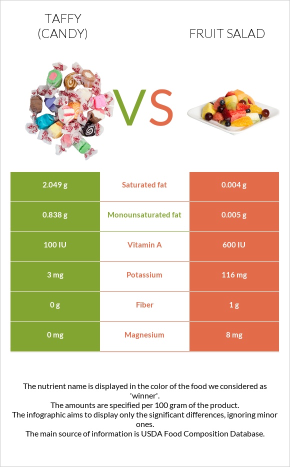 Taffy (candy) vs Fruit salad infographic