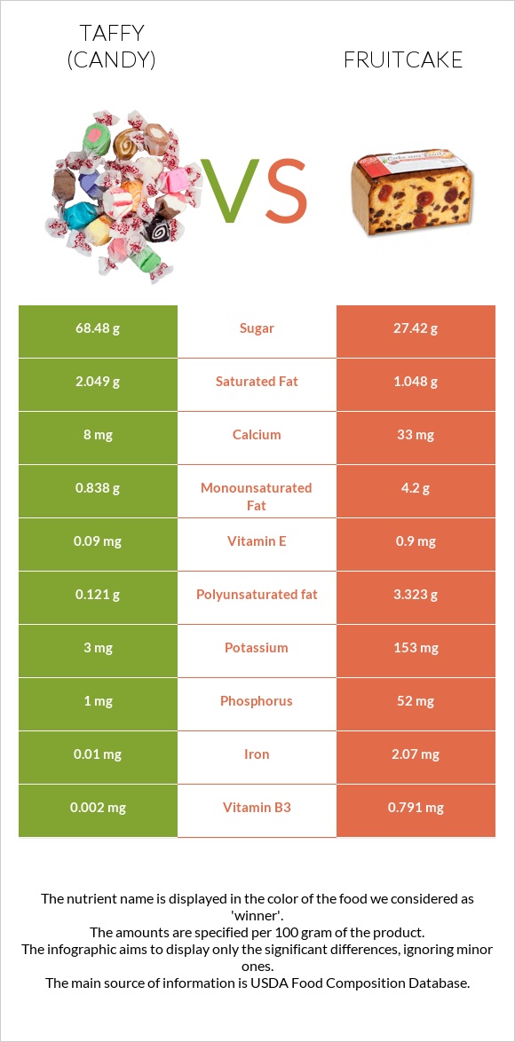 Taffy (candy) vs Fruitcake infographic
