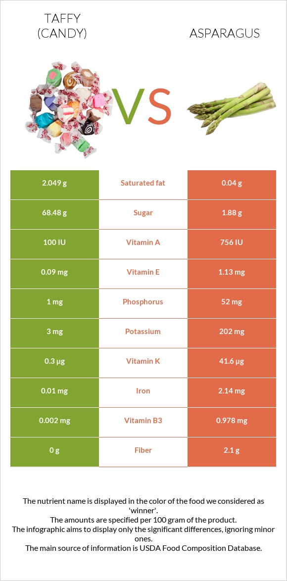 Taffy (candy) vs Asparagus infographic