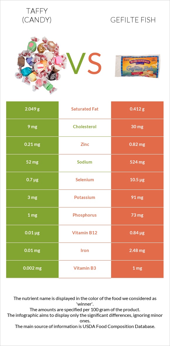 Taffy (candy) vs Gefilte fish infographic