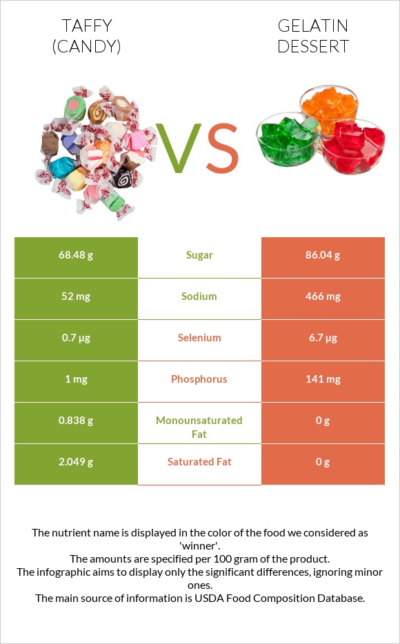 Taffy (candy) vs Gelatin dessert infographic