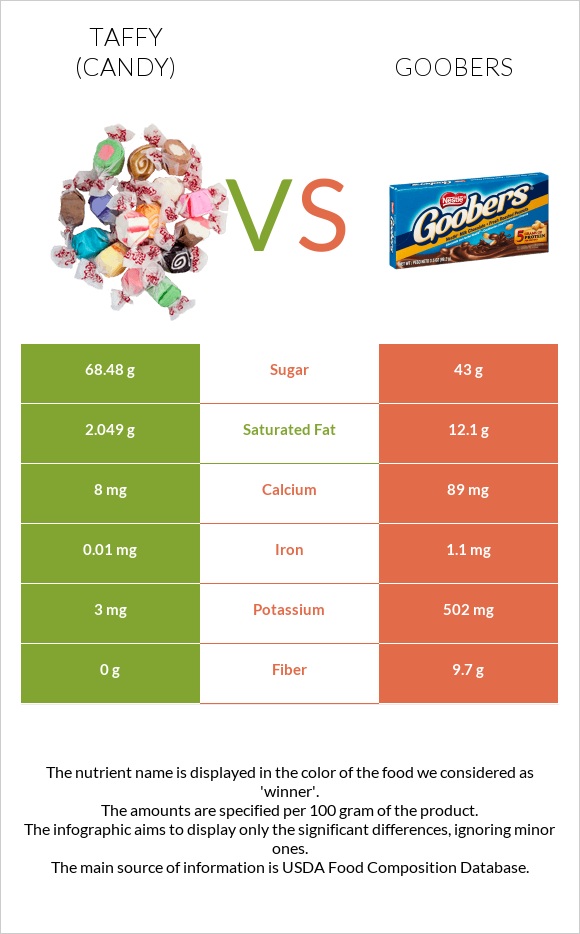 Taffy (candy) vs Goobers infographic