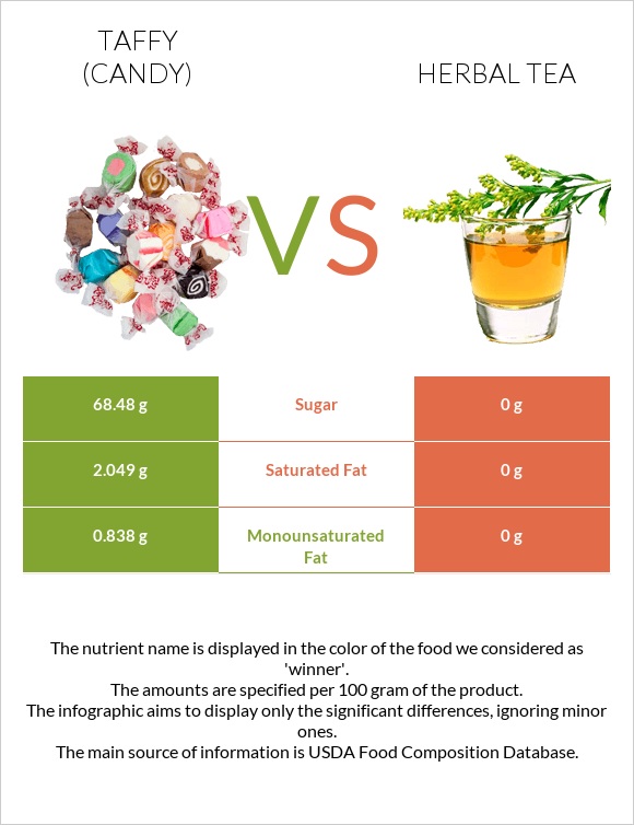 Taffy (candy) vs Herbal tea infographic