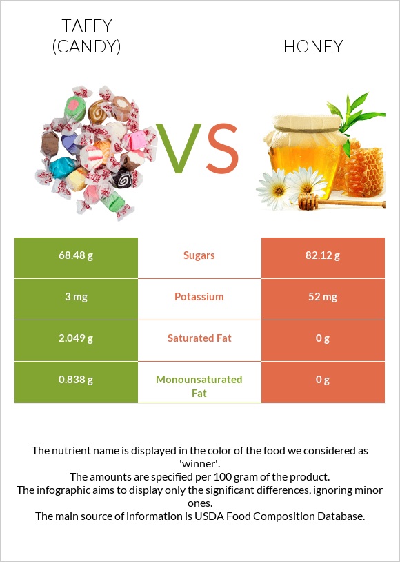 Taffy (candy) vs Honey infographic
