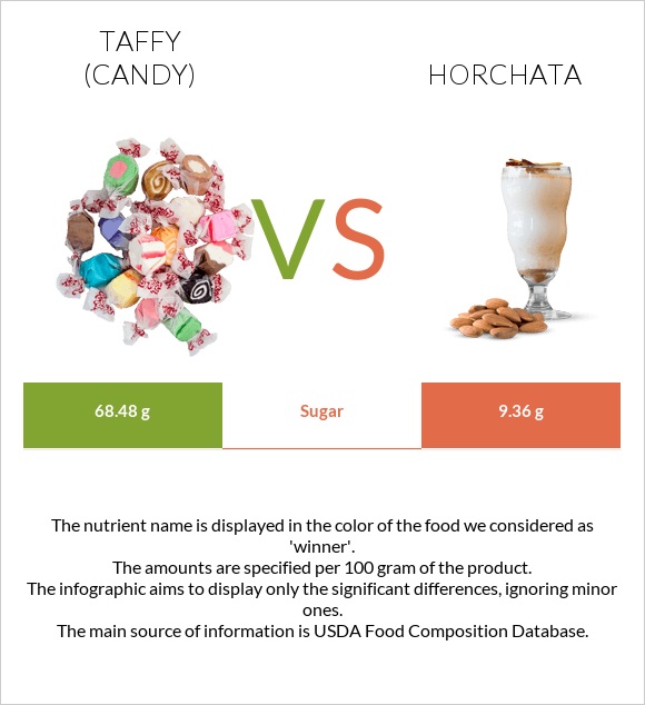 Taffy (candy) vs Horchata infographic