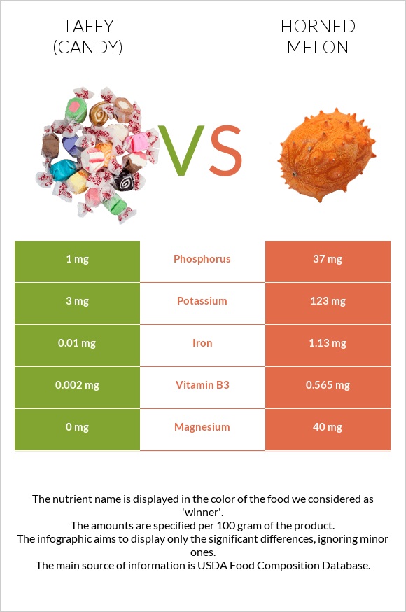 Taffy (candy) vs Horned melon infographic