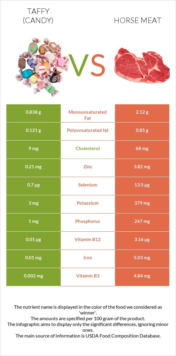 Taffy (candy) vs Horse meat infographic