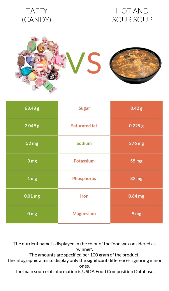 Taffy (candy) vs Hot and sour soup infographic