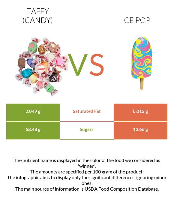 Taffy (candy) vs Ice pop infographic