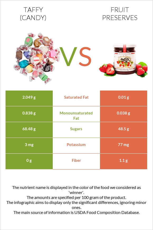 Taffy (candy) vs Fruit preserves infographic