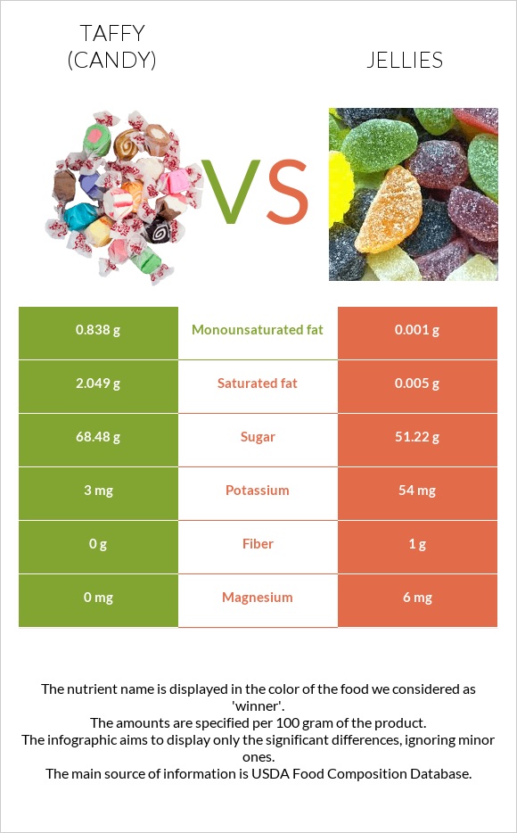 Taffy (candy) vs Jellies infographic