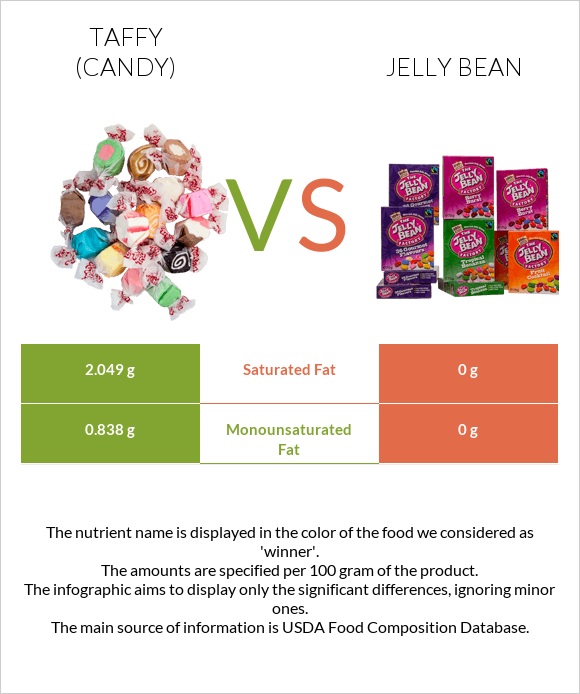 Taffy (candy) vs Jelly bean infographic