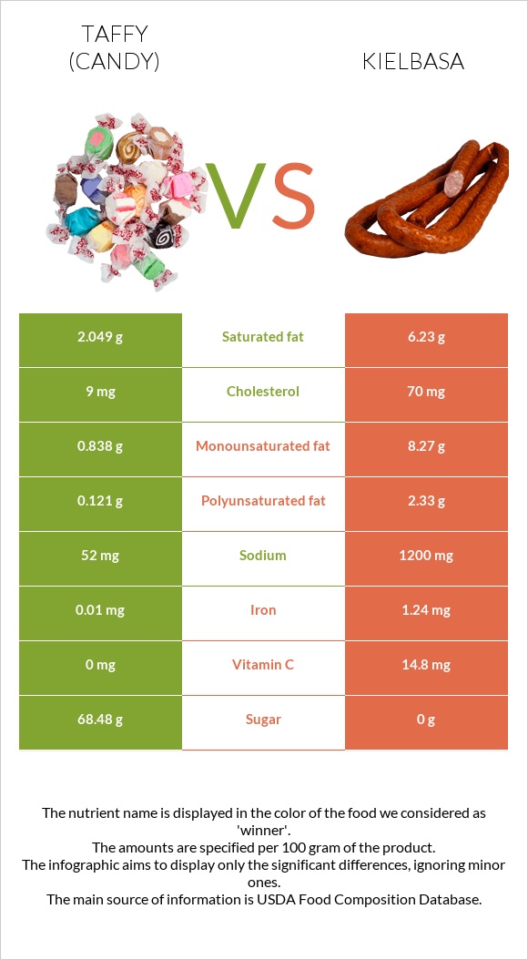 Taffy (candy) vs Kielbasa infographic