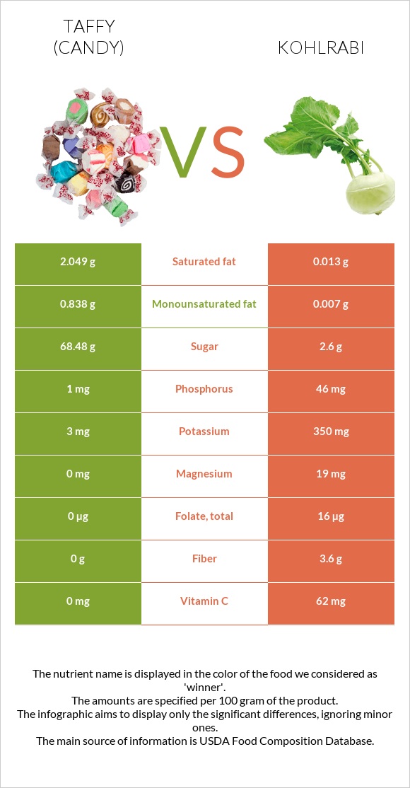 Taffy (candy) vs Kohlrabi infographic