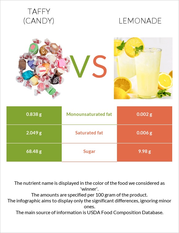 Taffy (candy) vs Lemonade infographic