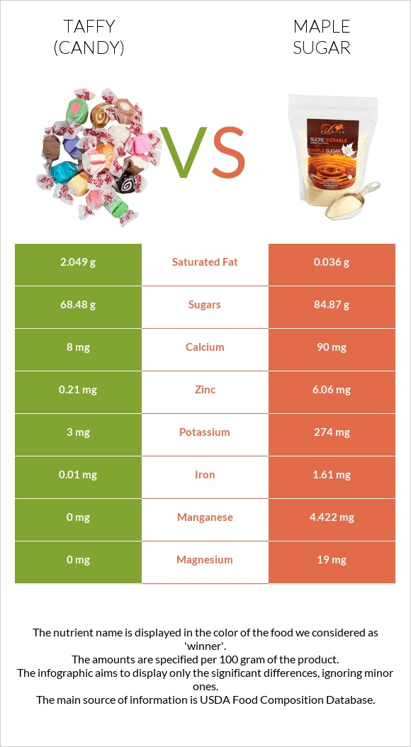 Taffy (candy) vs Maple sugar infographic