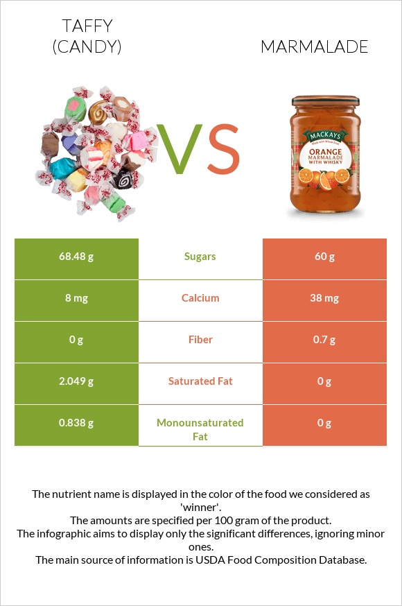 Taffy (candy) vs Marmalade infographic