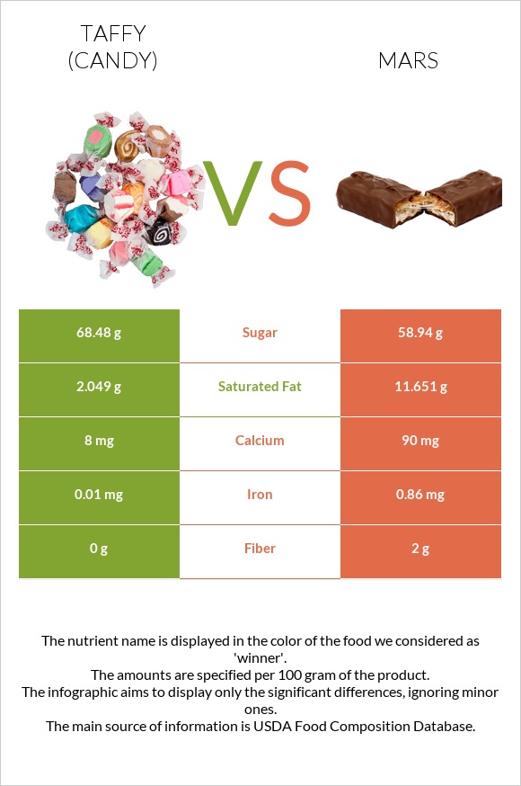 Taffy (candy) vs Mars infographic