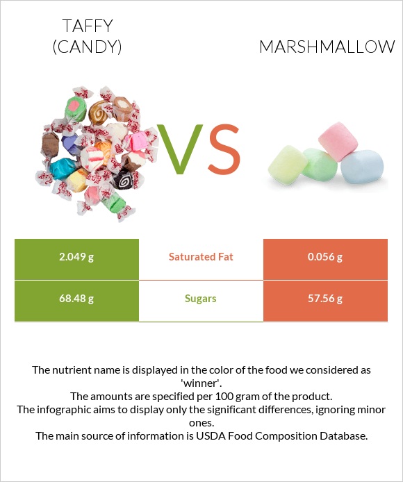 Taffy (candy) vs Marshmallow infographic