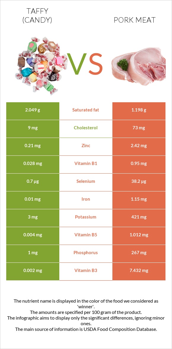 Taffy (candy) vs Pork Meat infographic