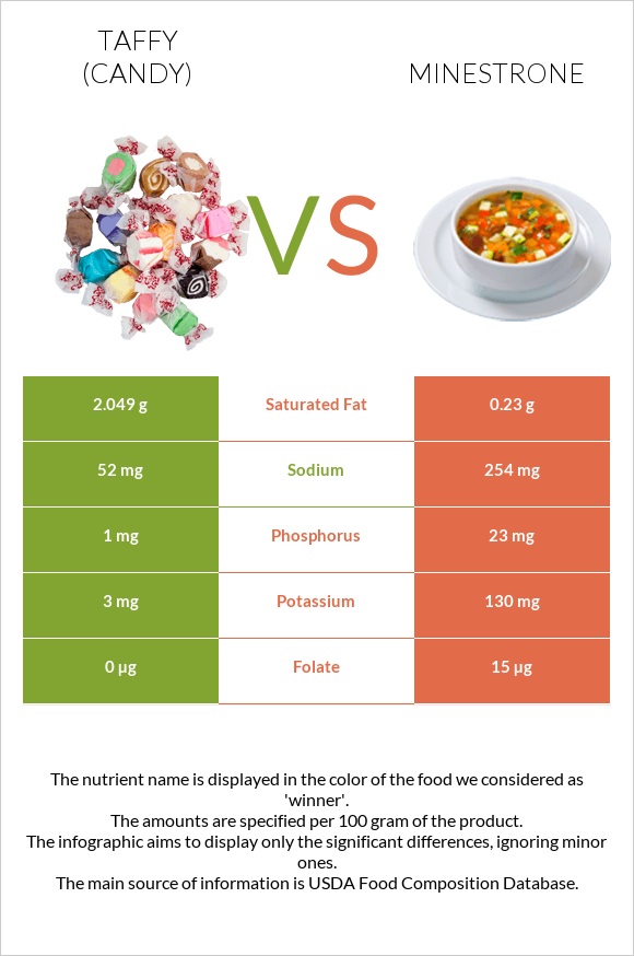 Taffy (candy) vs Minestrone infographic