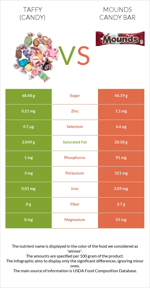 Տոֆի vs Mounds candy bar infographic