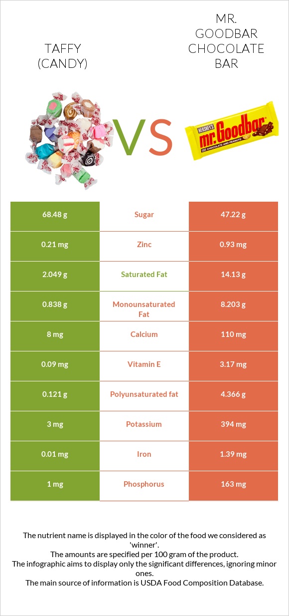 Taffy (candy) vs Mr. Goodbar infographic