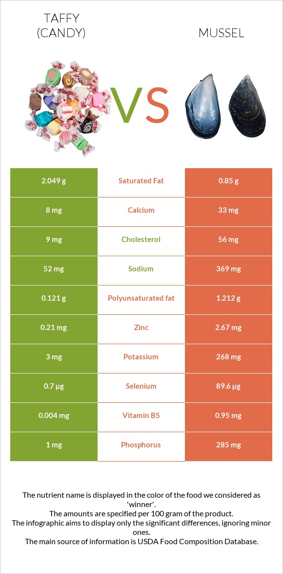 Taffy (candy) vs Mussels infographic