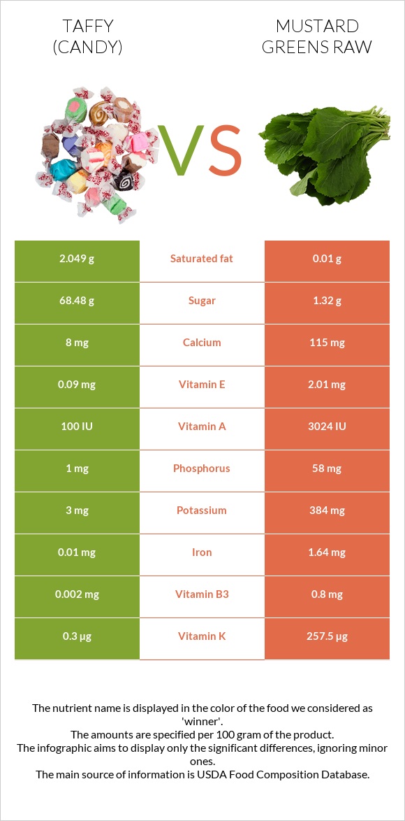 Taffy (candy) vs Mustard Greens Raw infographic