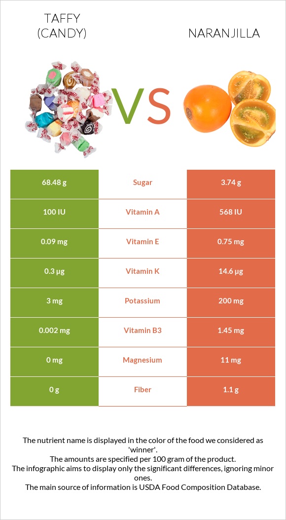 Taffy (candy) vs Naranjilla infographic