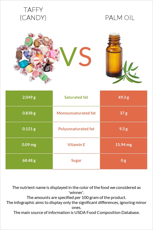 Taffy (candy) vs Palm oil infographic