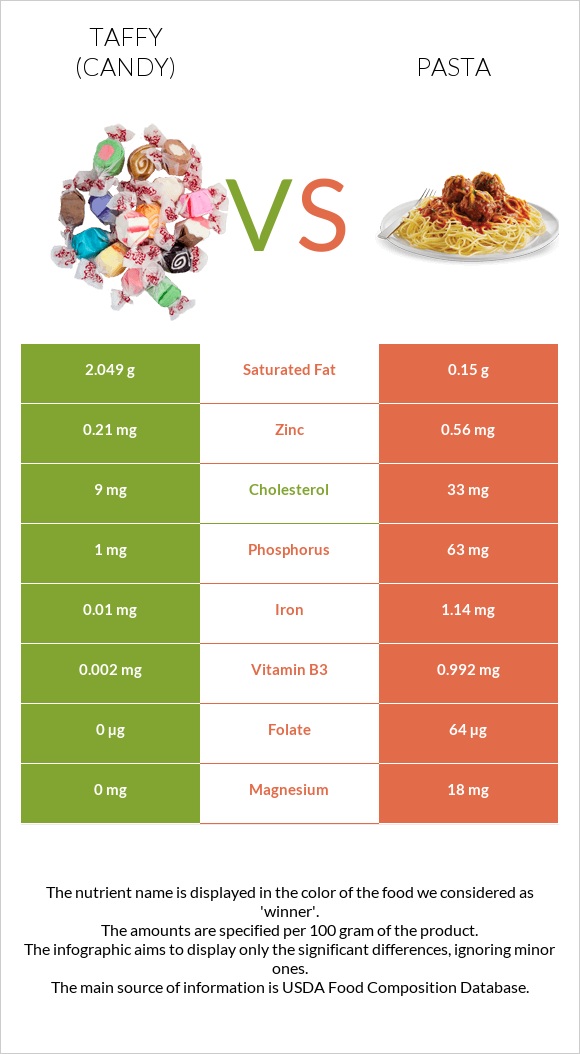 Taffy (candy) vs Pasta infographic