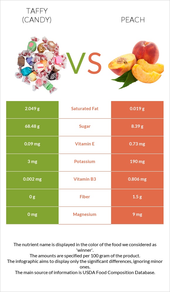 Taffy (candy) vs Peach infographic