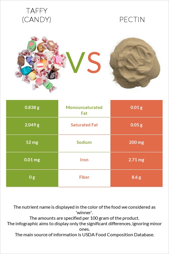 Taffy (candy) vs Pectin infographic