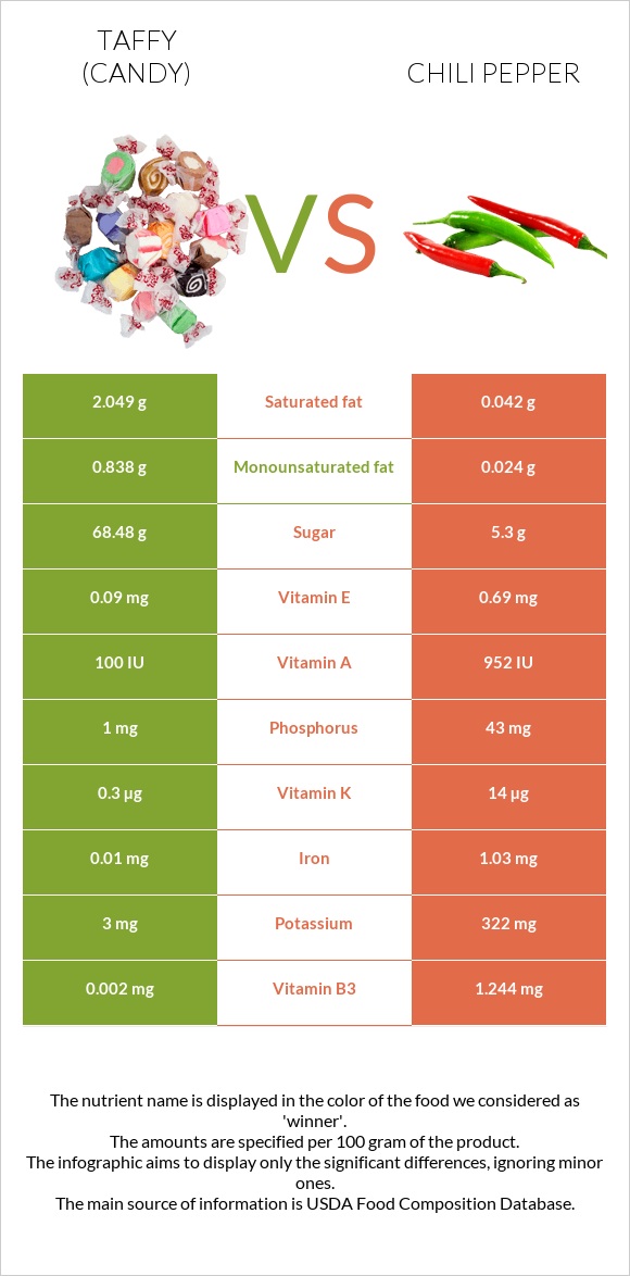 Taffy (candy) vs Chili pepper infographic
