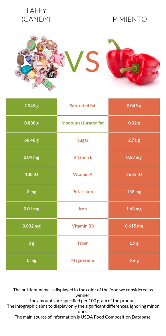 Taffy (candy) vs Pimiento infographic