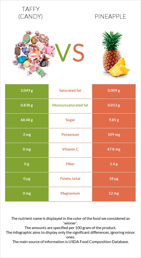 Taffy (candy) vs Pineapple infographic