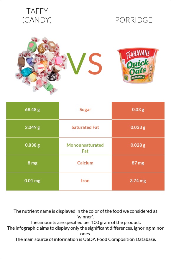 Taffy (candy) vs Porridge infographic